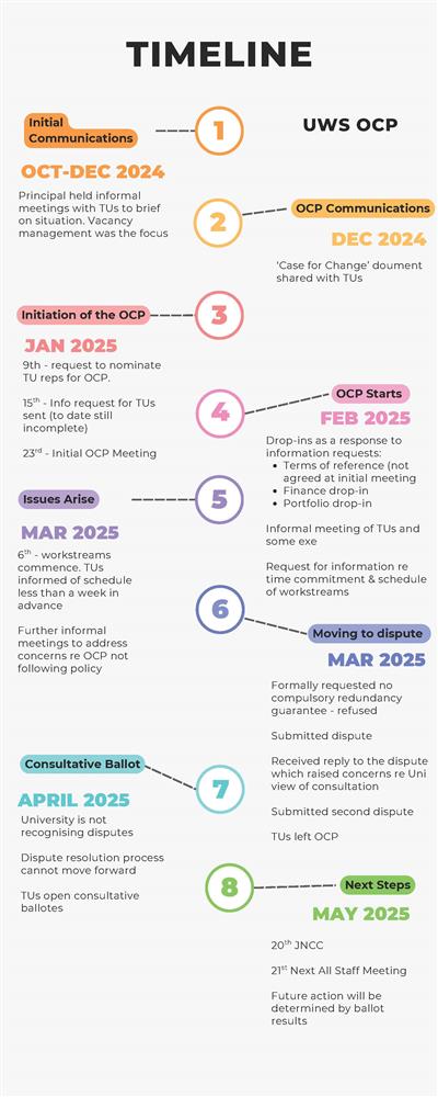 UWS Dispute Background